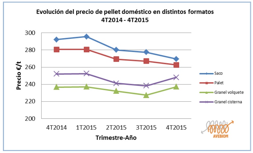 Evolución precio pellet 2014 - 2015